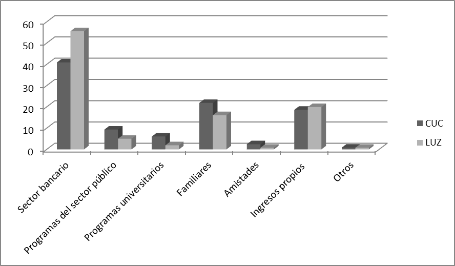 Financiamiento para la puesta en marcha de ideas de negocio