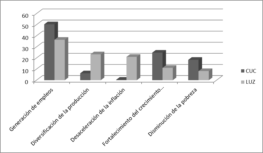 Beneficios para la puesta en marcha de ideas de negocio