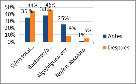 Consolidado del perfil emprendedor de los estudiantes categora iniciativa
