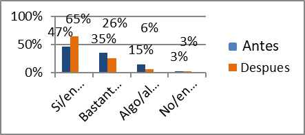 Consolidado perfil emprendedor de los estudiantes categora compromiso
