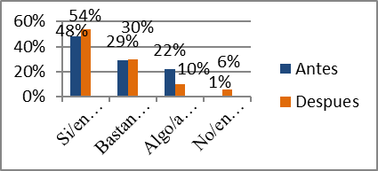 Consolidado perfil emprendedor de los estudiantes categora competitividad