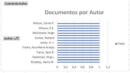 Documentos por autor