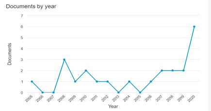 Documentos producidos por a�o para la categor�a: &ldquo;Formaci�n �tico-pol�tica