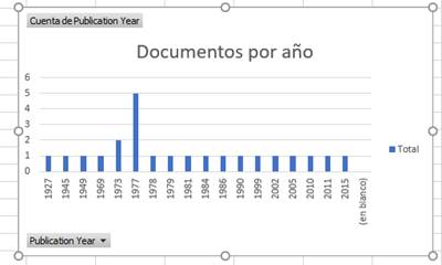 Documentos producidos por a�o