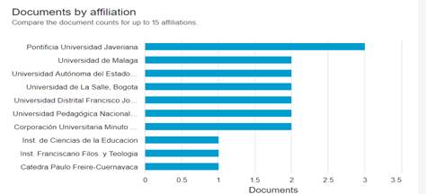 Instituciones con m�s publicaciones