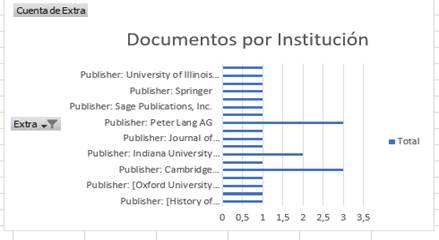 Instituciones con m�s publicaciones