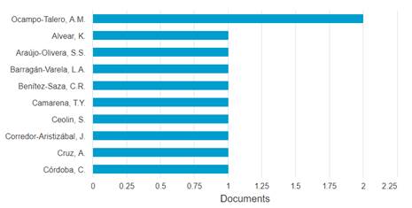 Autores con m�s publicaciones