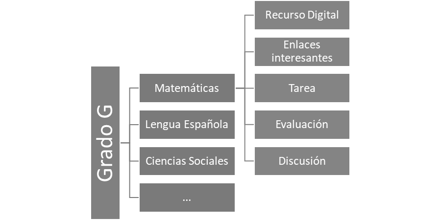 Estructura de los cursos de plataforma