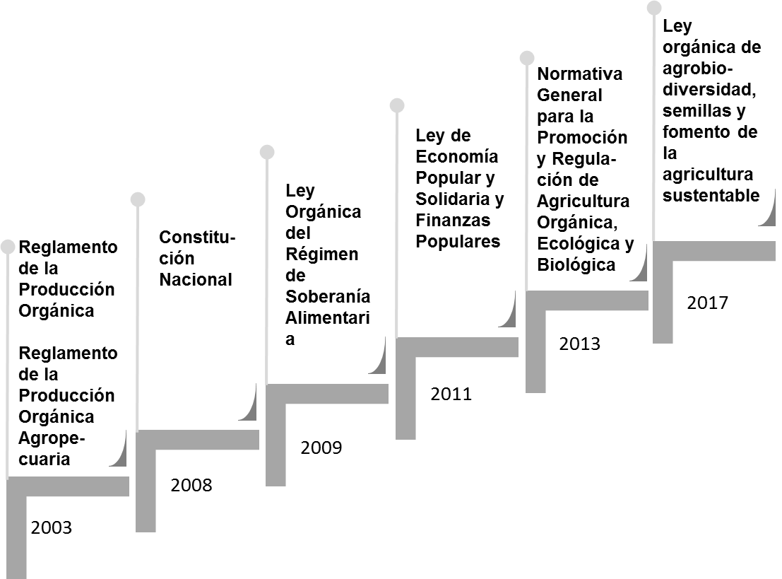 Cronologa de la Normativa Legal de la Agroecologa en Ecuador