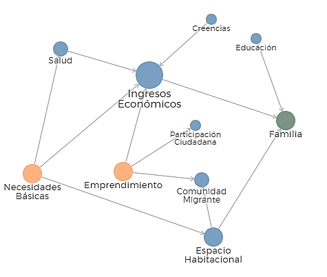 Mapa de Consenso del inmigrante vulnerable de la comuna de Lo Prado Santiago de Chile sobre su estado de bienestar subjetivo