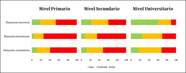 Niveles de exposicin a demandas cuantitativas demandas emocionales y disonancia emocional segn Nivel Educativo