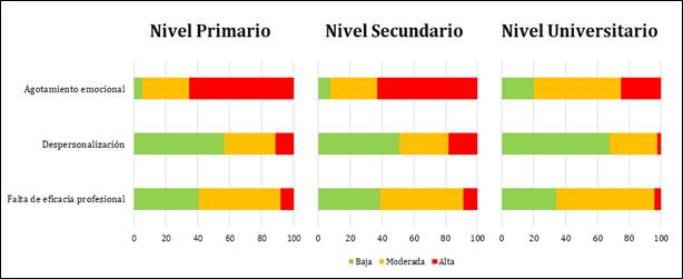 Prevalencia del sndrome de burnout segn nivel educativo