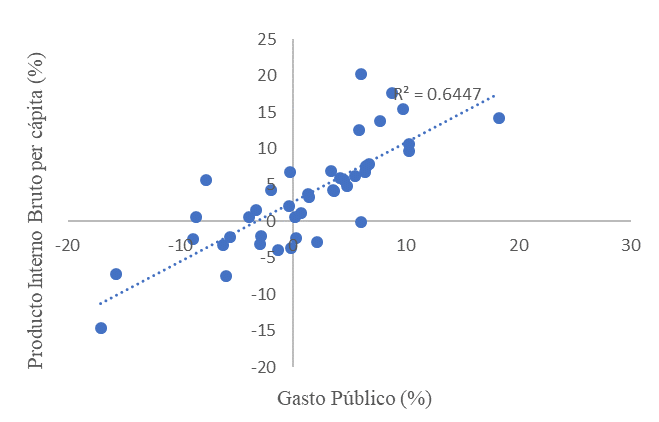 Producto Interno Bruto per cpita y gasto pblico. Venezuela, 1950 – 2017