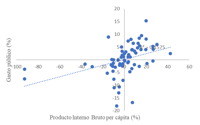 Producto interno Bruto per cpita y gasto pblico. Venezuela, 1950 – 2017