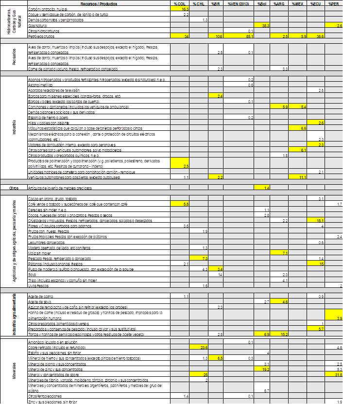 Principales productos de exportaci�n seg�n participaci�n en el total Colombia, Argentina, Brasil, Ecuador, Per�, M�xico, Venezuela y Bolivia 2018