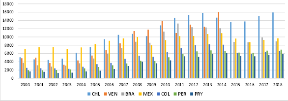 Producto Interno Bruto &ndash; Per capita &ndash; pa�ses de Am�rica Latina, 2000 &ndash; 2018. U$ precios actuales de la �poca