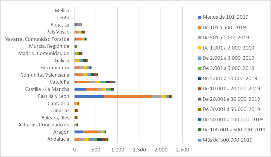 Distribuci�n de municipios espa�oles por poblaci�n