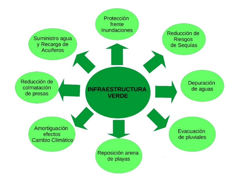 Ejemplo servicios ambientales relacionados con el ciclo del agua prestados por las infraestructuras verdes (GIs)