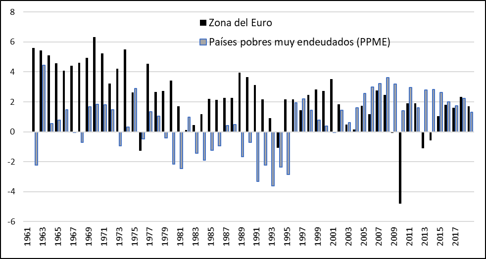 Tasas de crecimiento econmico (per cpita) entre pases de la zona euro y muy pobres y endeudados (PPME) (en porcentaje)