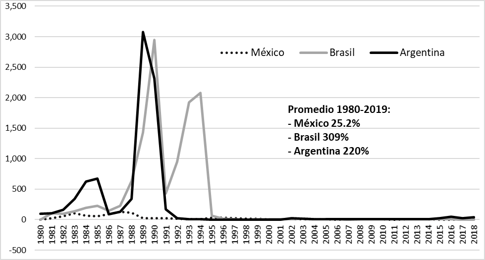 Tasas de inflacin en Mxico, Argentina y Brasil en el periodo 1980-2019 (en porcentaje)