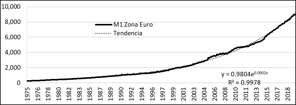 Oferta monetaria en zona euro periodo 1975-2020(miles de millones de dlares)