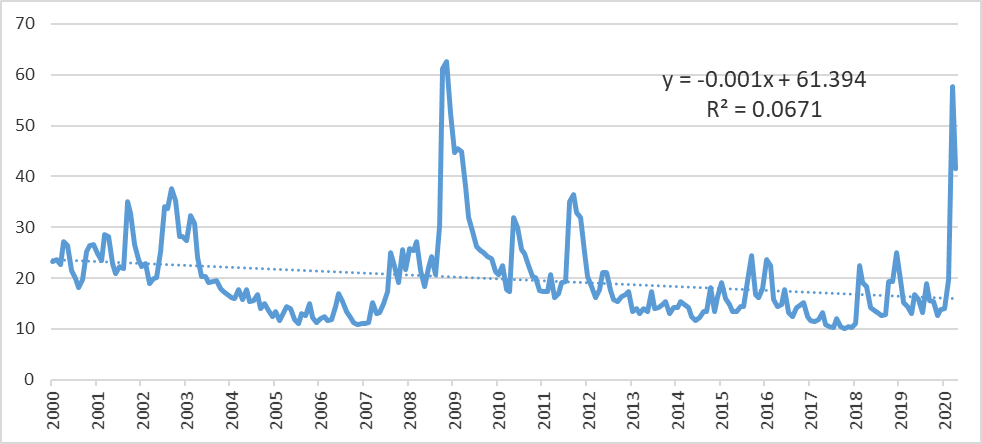 ndice de volatilidad en el mercado financiero estadounidense (frecuencia mensual promedio)