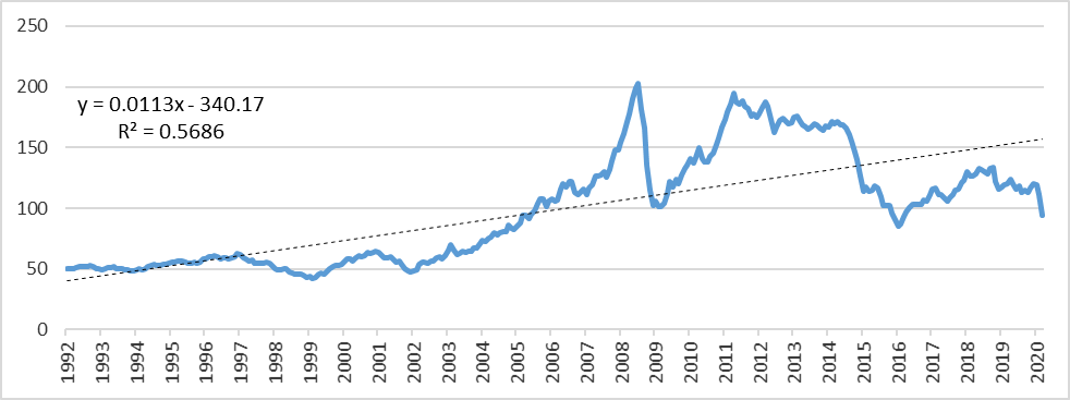 ndice global de precios de todos los productos bsicos o commodities y su tendencia (ndice 2016=100)