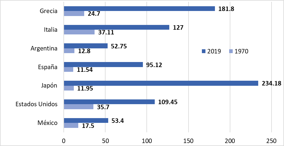 Deuda como porcentaje del PIB (1970-2019) entre Grecia, Italia, Argentina, Espaa, Japn, Estados Unidos y Mxico (en porcentaje)