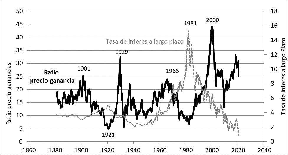 Standard and Poor’s (S&P) compuesto real relacin precio-ganancias y tasa de inters (1871-2020)