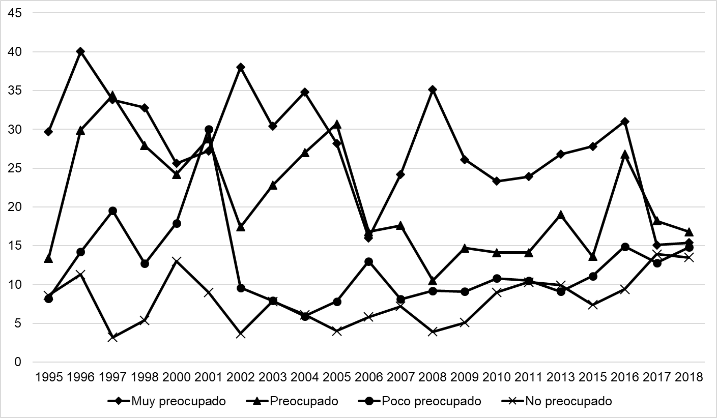 Preocupacin por quedar sin empleo. Mxico 1995-2018