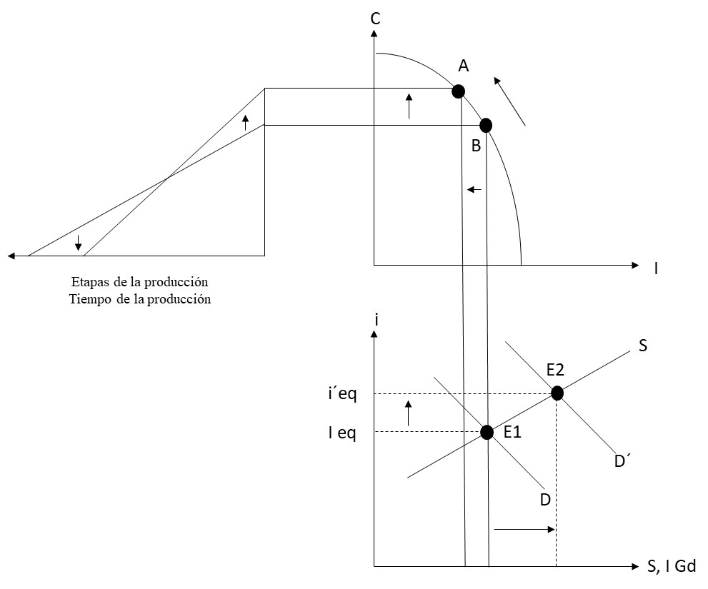 Macroeconomia del crecimiento austriaco con movimiento incoherente