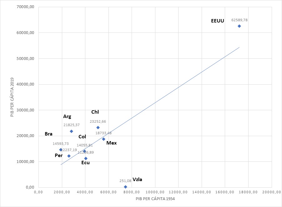 Cambios en el PIB per c�pita entre 1954 y 2019 en Estados Unidos y 8 pa�ses de Am�rica Latina de importancia