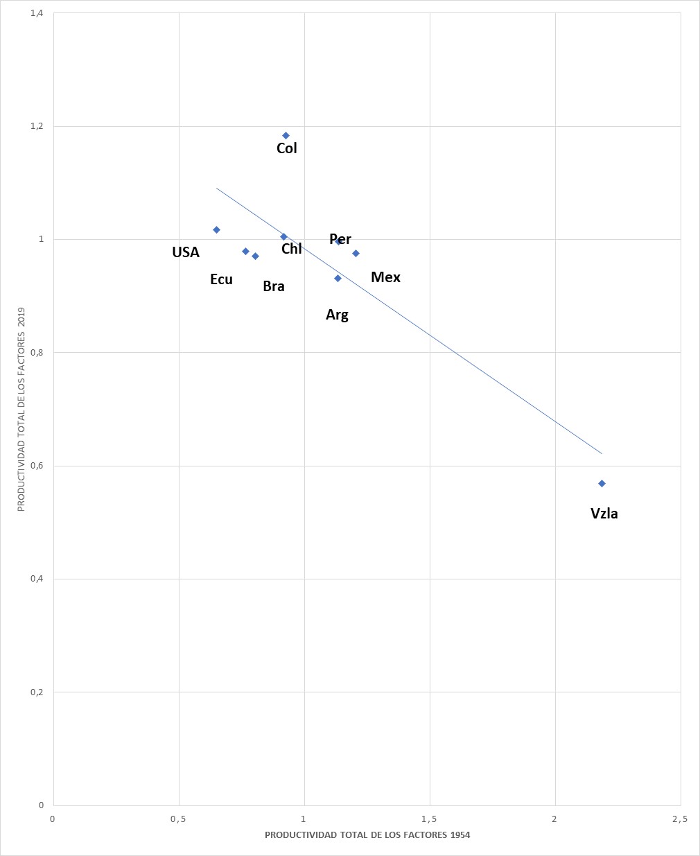 Valor de la PTF entre 1954 y 2019 en Estados Unidos y 8 pa�ses de Am�rica Latina