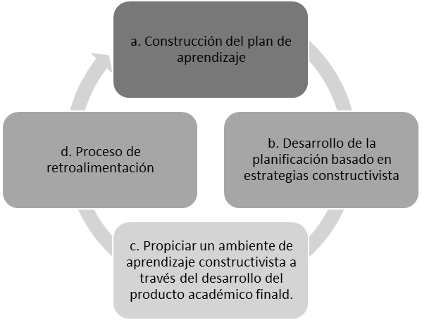 Modelo de aprendizaje de las competencias investigativas