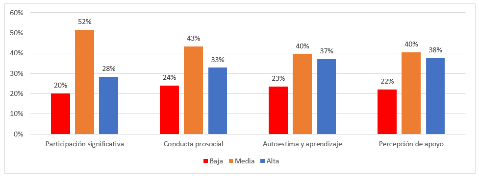 Resiliencia segn la percepcin de los propios docentes en escuelas pblicas segn factores