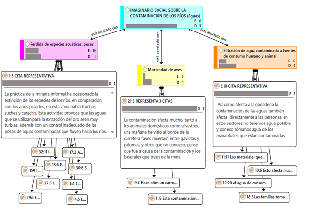 Red sem�ntica del imaginario social sobre la contaminaci�n de los r�os
