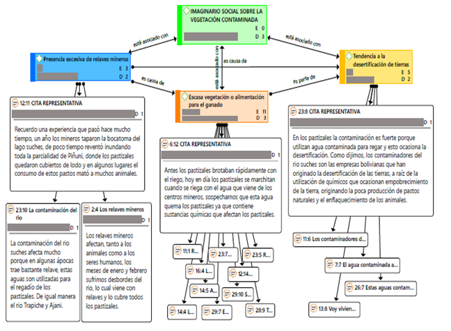 Red sem�ntica del imaginario social sobre la vegetaci�n contaminada
