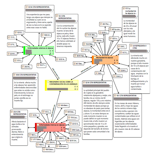 Red sem�ntica del imaginario social sobre la contaminaci�n en los animales
