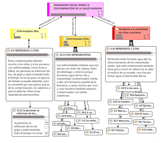 Red sem�ntica del imaginario social sobre la contaminaci�n de la salud humana