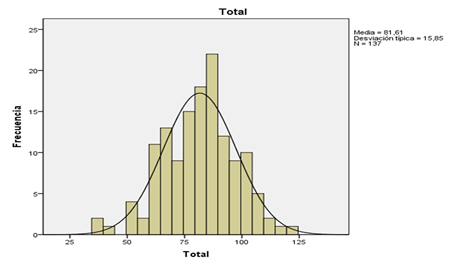 Media de desempeo en Inteligencia Emocional