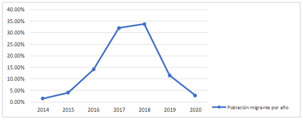 Poblaci�n migrante residente en la ciudad de Barranquilla (2014-2020)