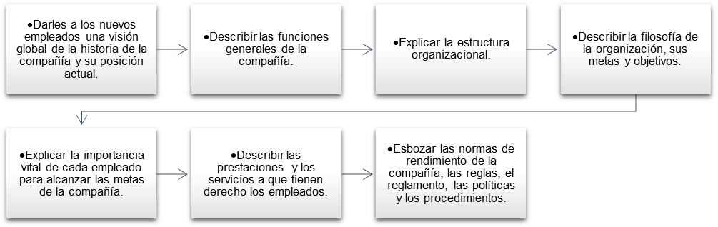 Objetivos de la inducci�n de personal