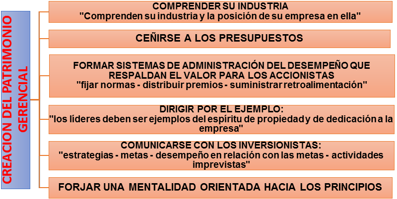 Creacin del patrimonio gerencial de la ACOMERPH