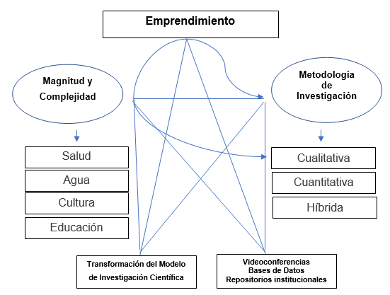Nexos entre la metodologa de la investigacin y el emprendimiento