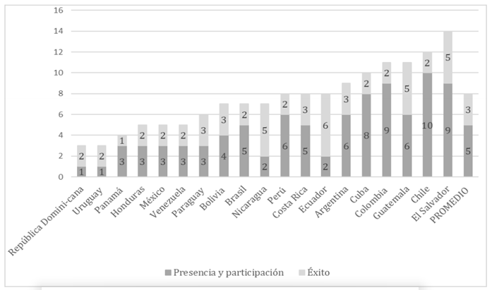 Tabulacin de trayectorias implementadas