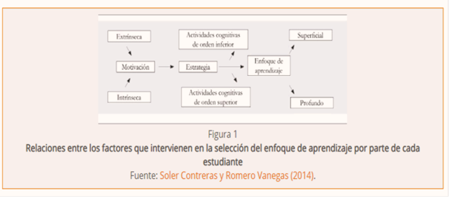 Relaciones entre los factores que intervienen en la seleccin del enfoque de aprendizaje por parte de cada estudiante