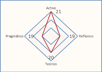 Valor medio de las preferencias de los estilos de aprendizaje en 3er ao