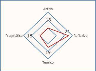 Valor medio de las preferencias de los estilos de aprendizaje en 3er ao