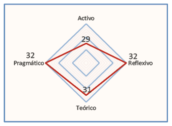 Valor medio de las preferencias de los estilos de aprendizaje en 5to ao