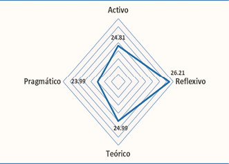 Valor medio de las preferencias de los estilos de aprendizaje en 5to ao